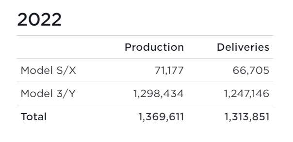 Tesla Auslieferungen 2022