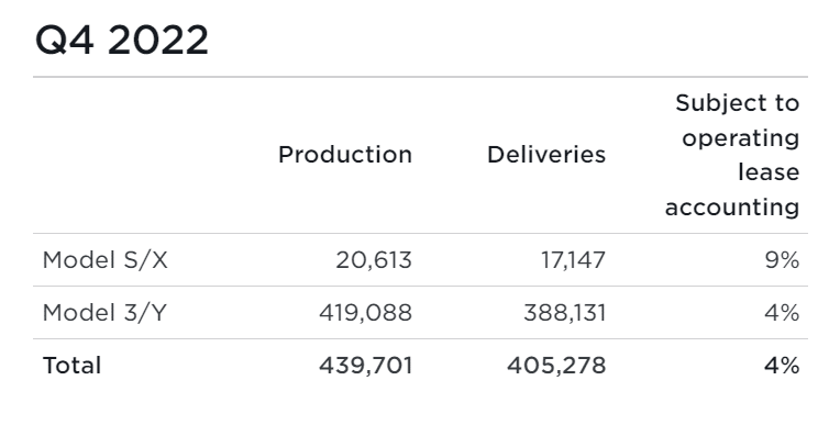 Tesla Auslieferungen Q4 2022