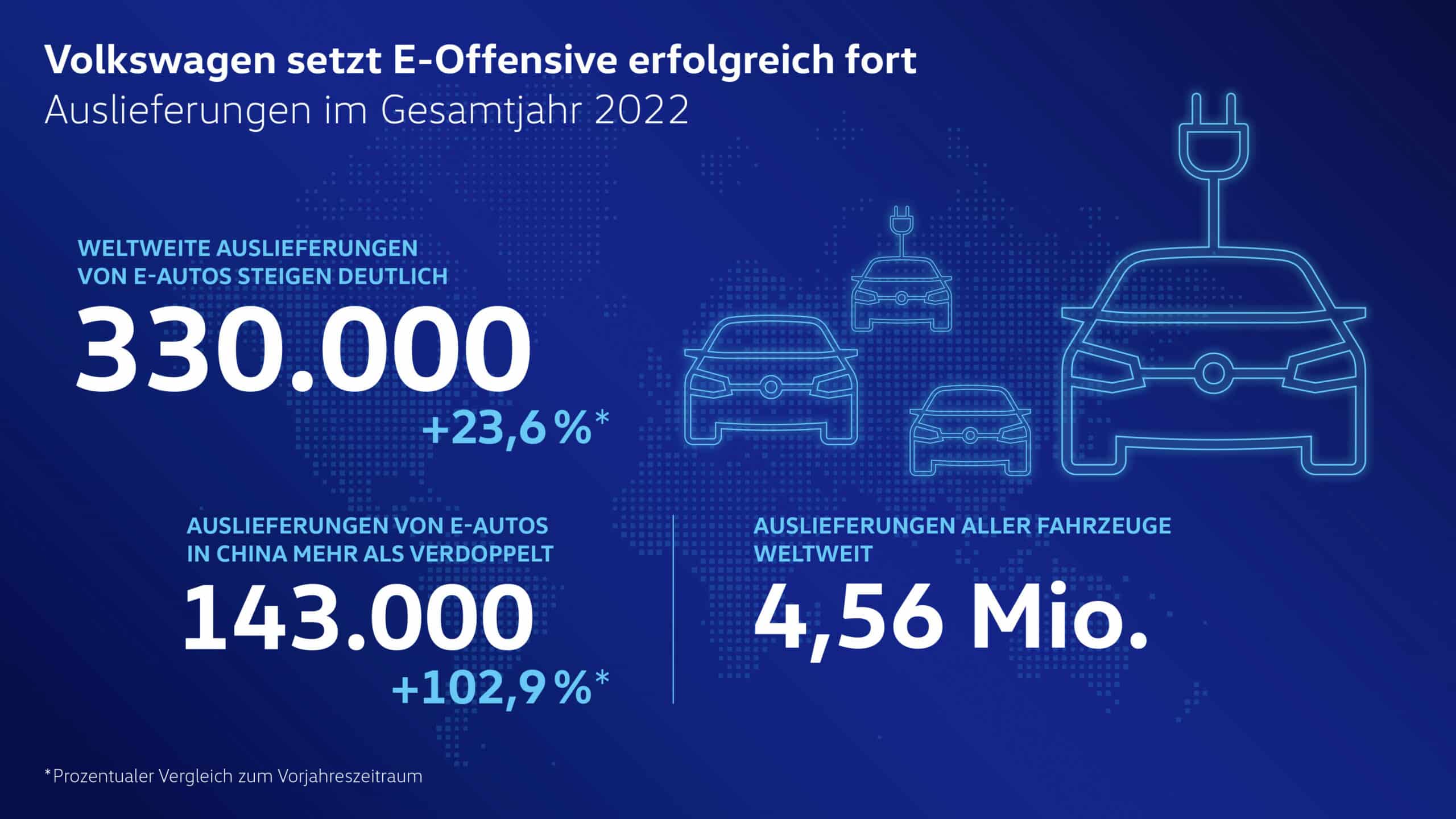 Volkswagen Absatzzahlen Infografik