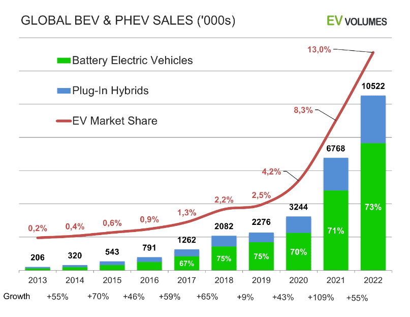 Globale BEV- und PHEV-Verkäufe