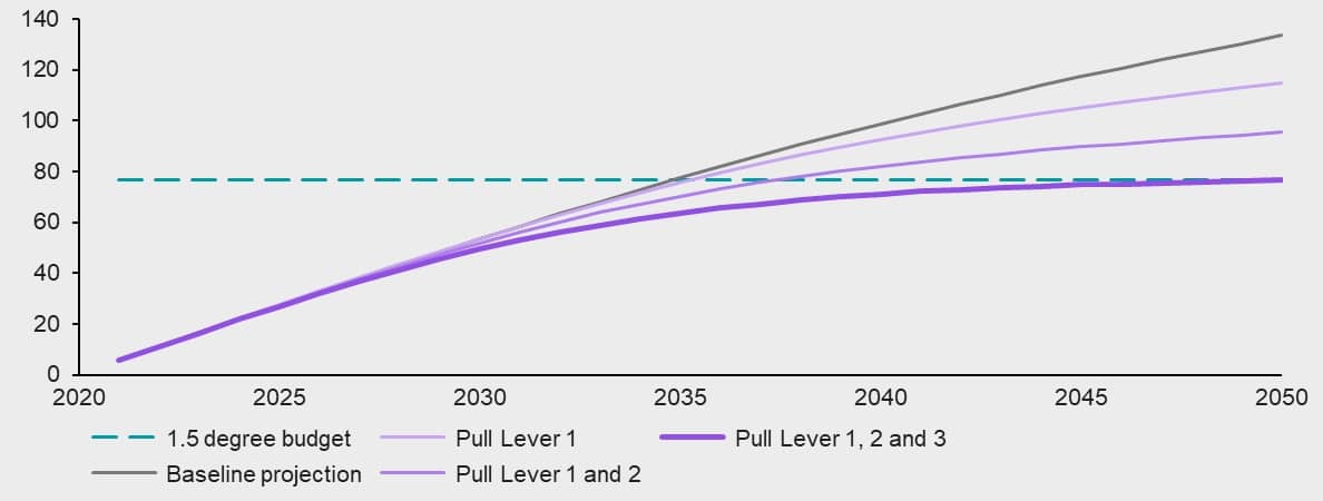 Polestar "Pathway Report" Emissionsprognosen der Pkw-Flotte