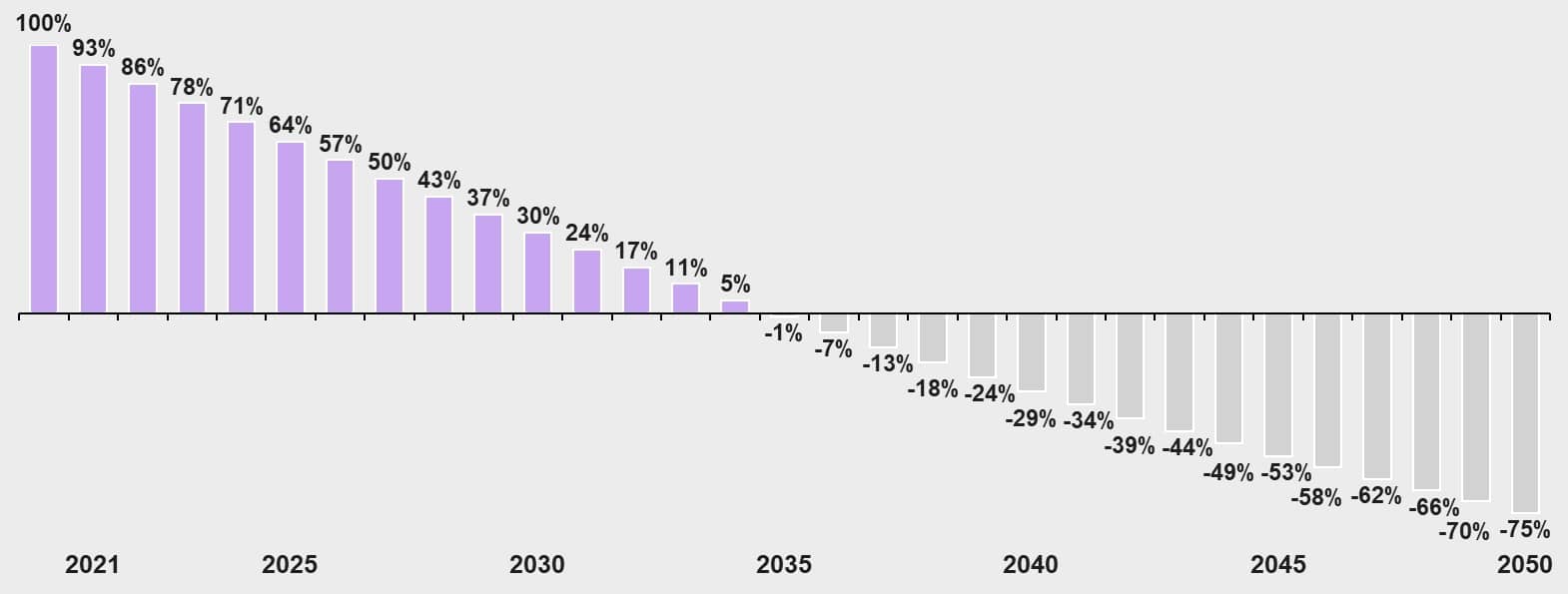 Polestar "Pathway Report" verbleibendes Emissionsbudget nach Jahren