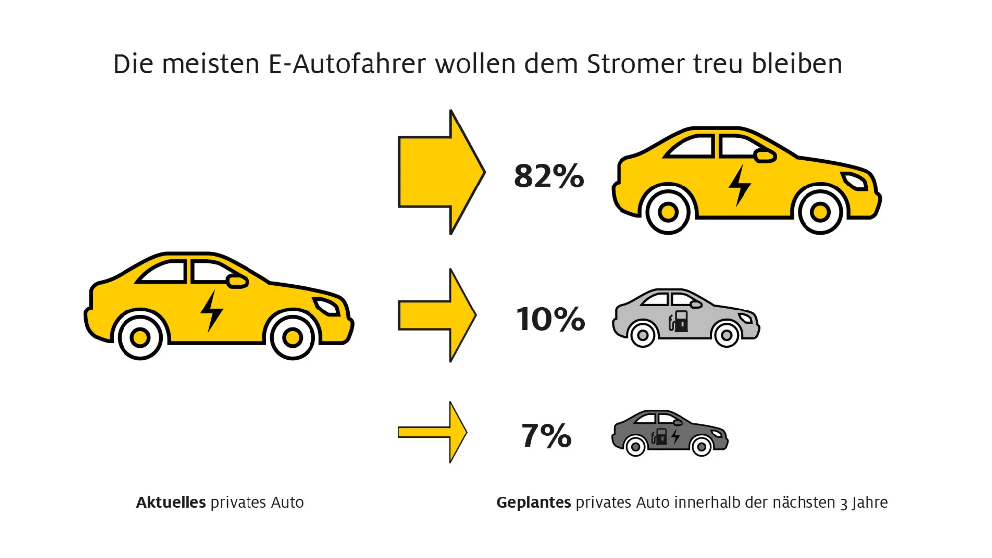 Einmal Elektro, immer Elektro? Die Loyalisierung bei Elektrofahrzeugen ist hoch