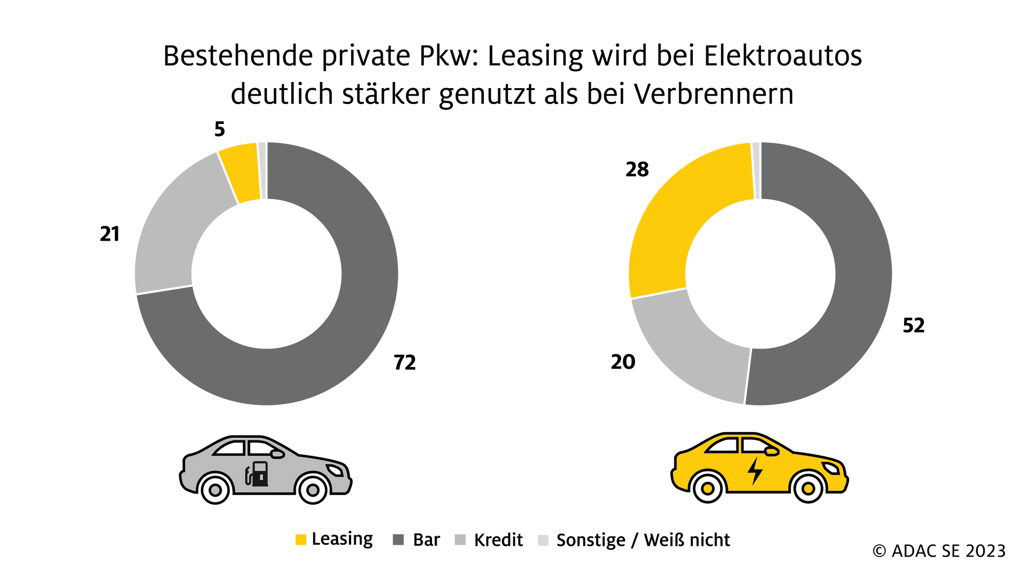 Leasing ist bei Elektroautos beliebter als bei Verbrennern