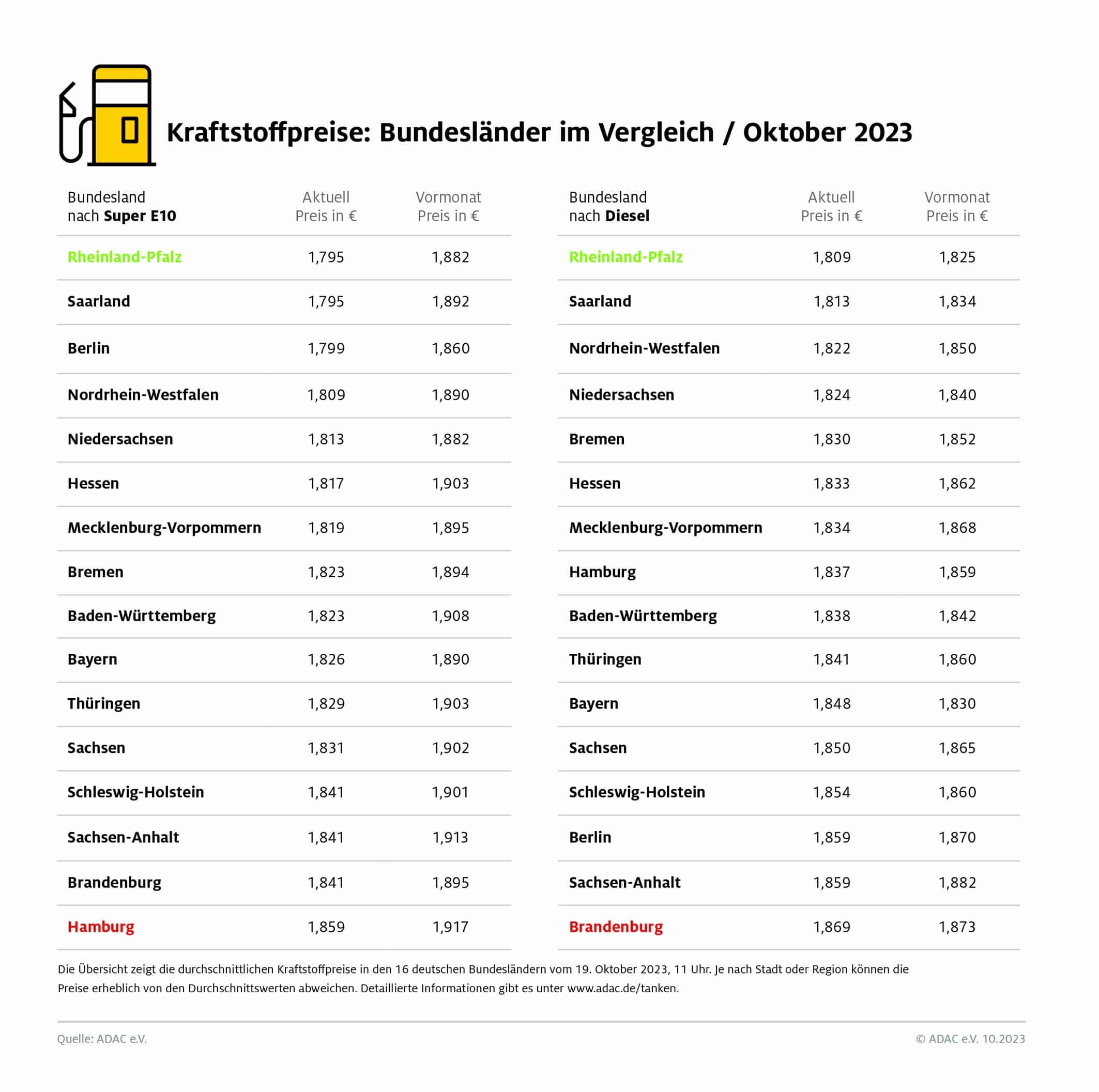 Spritpreis Vergleich Bundesländer ADAC Pressefoto