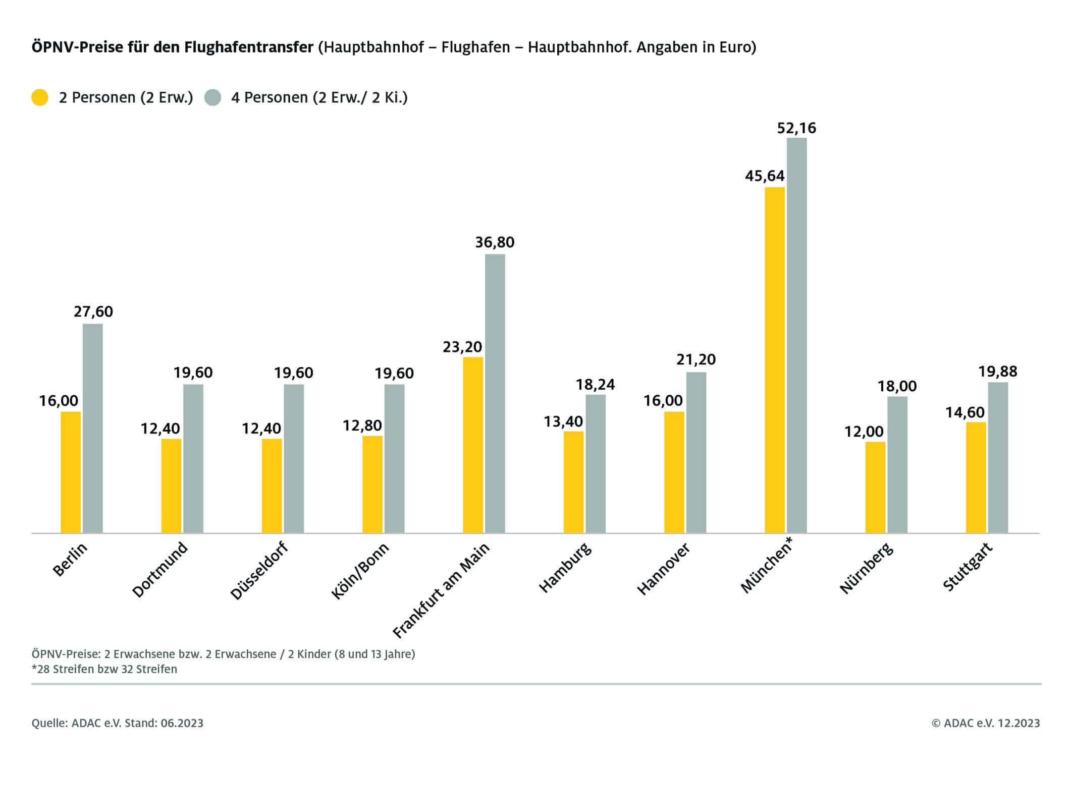 ÖPNV Preise Flughafen