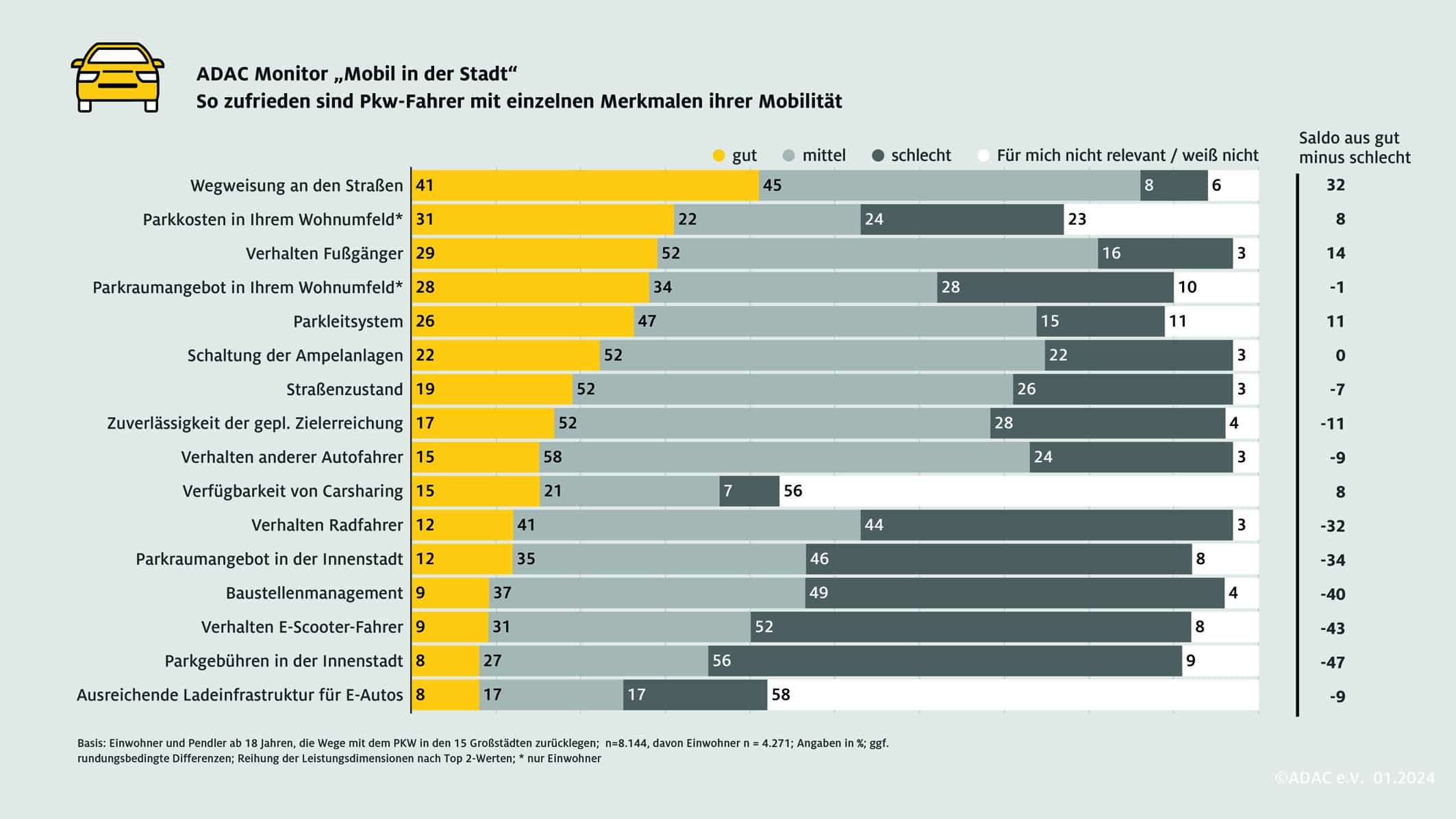 ADAC Monitor Mobilität 3