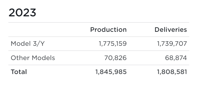 Tesla 2023: Produktions- und Auslieferungszahlen