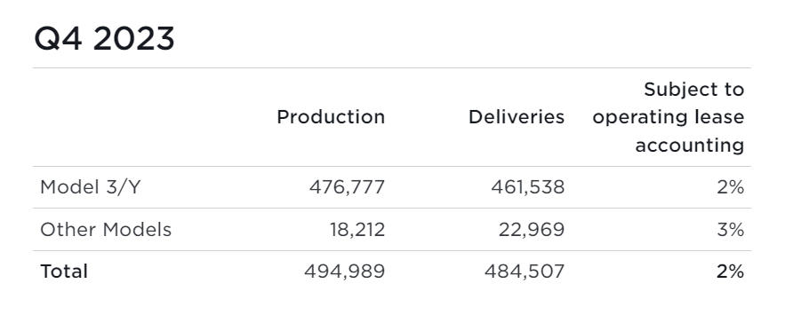 Tesla Q4 2023: Produktions- und Auslieferungszahlen