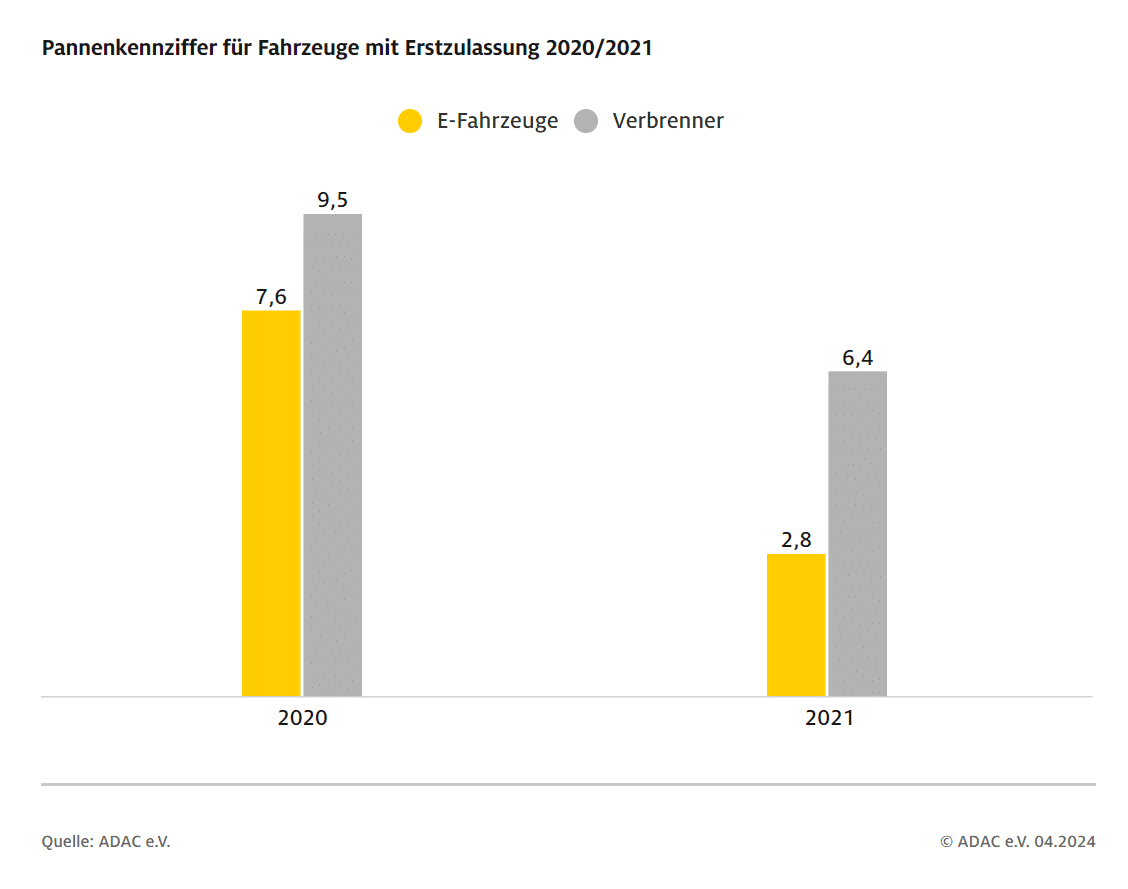 Pannenkennziffer Erstzulassung 2020/2021