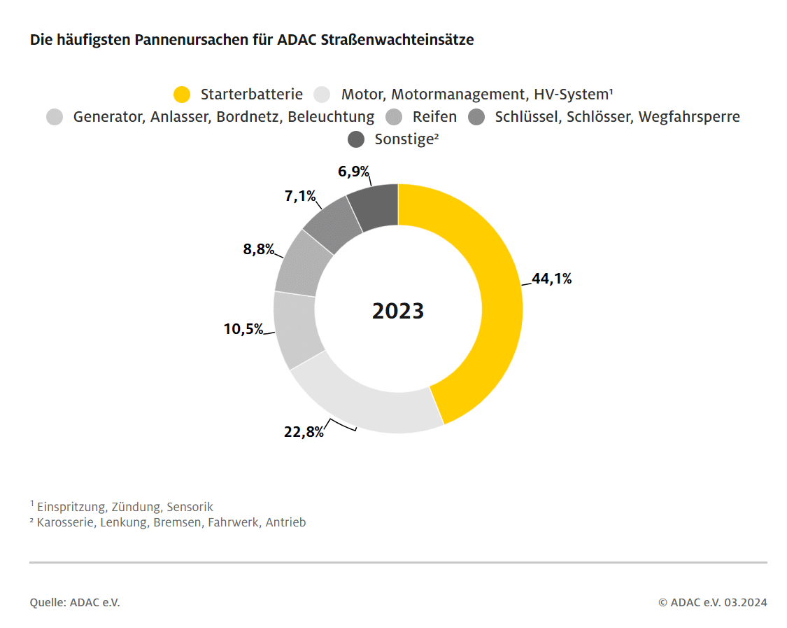 Pannenursachen des ADAC 2023