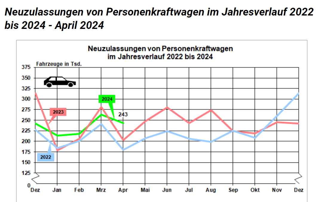 Neuzulassungen Pkw 2022 bis 2024